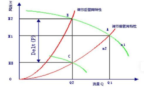 永磁調(diào)速器，永磁耦合器節(jié)能原理